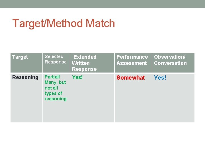 Target/Method Match Target Selected Response Extended Written Response Performance Observation/ Assessment Conversation Reasoning Partial!