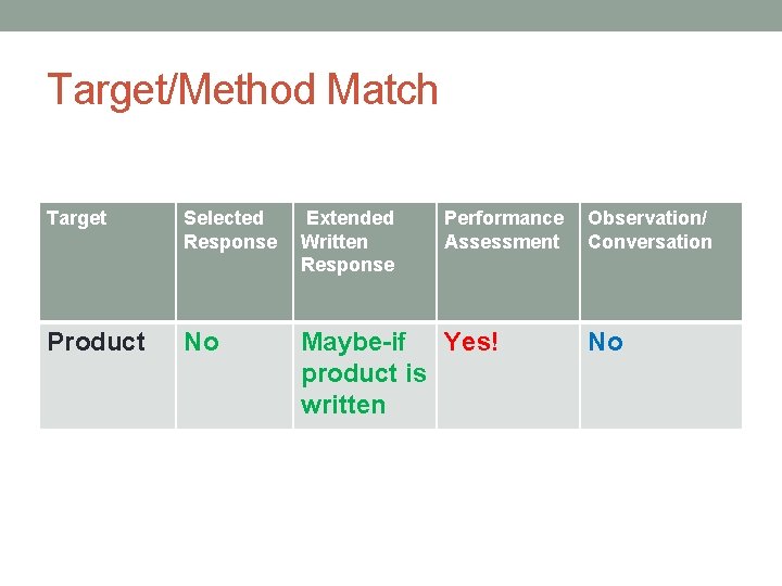 Target/Method Match Target Selected Response Extended Written Response Performance Observation/ Assessment Conversation Product No