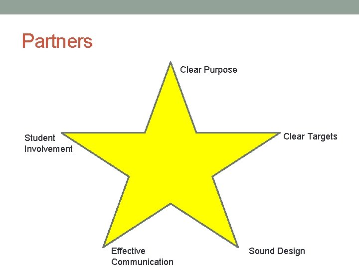 Partners Clear Purpose Clear Targets Student Involvement Effective Communication Sound Design 