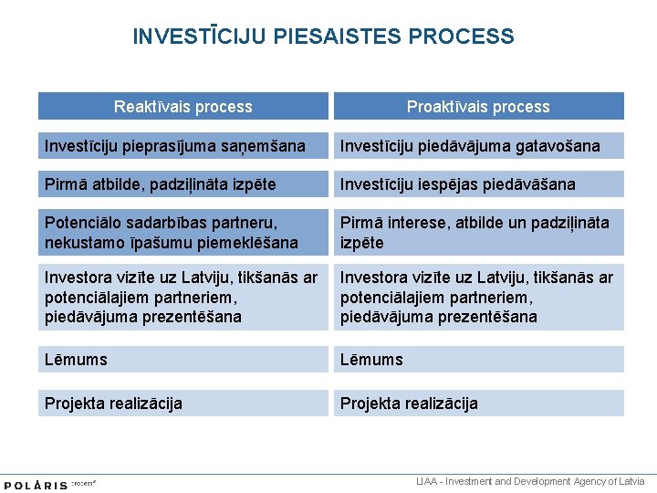 INVESTĪCIJU PIESAISTES PROCESS Reaktīvais process Proaktīvais process Investīciju pieprasījuma saņemšana Investīciju piedāvājuma gatavošana Pirmā
