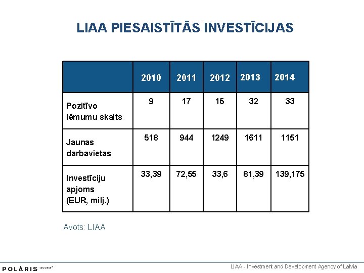 LIAA PIESAISTĪTĀS INVESTĪCIJAS Pozitīvo lēmumu skaits Jaunas darbavietas Investīciju apjoms (EUR, milj. ) 2013