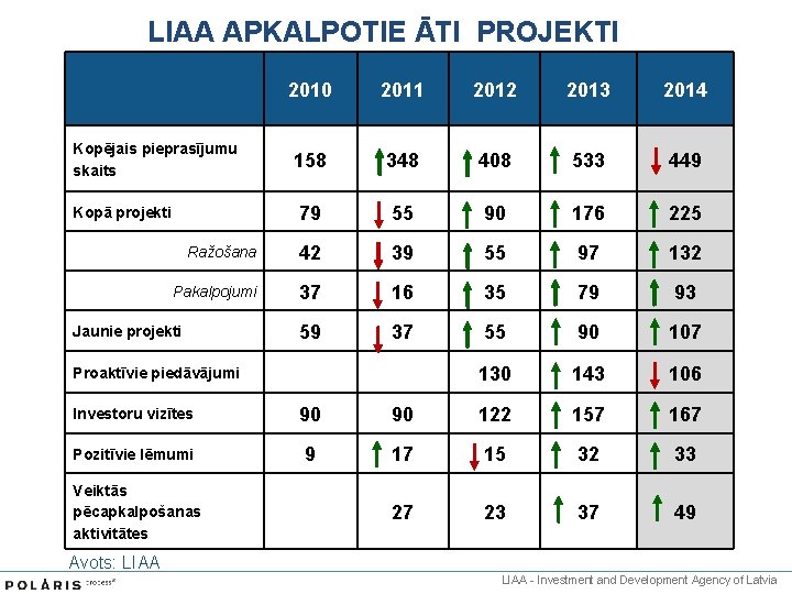 LIAA APKALPOTIE ĀTI PROJEKTI 2010 2011 2012 2013 2014 158 348 408 533 449