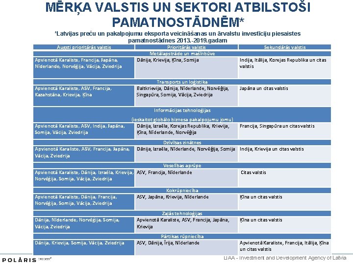 MĒRĶA VALSTIS UN SEKTORI ATBILSTOŠI PAMATNOSTĀDNĒM* *Latvijas preču un pakalpojumu eksporta veicināšanas un ārvalstu