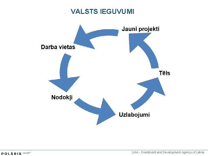 VALSTS IEGUVUMI LIAA - Investment and Development Agency of Latvia 