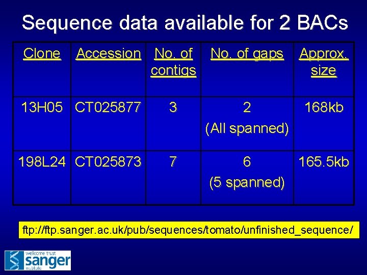 Sequence data available for 2 BACs Clone Accession No. of gaps contigs Approx. size