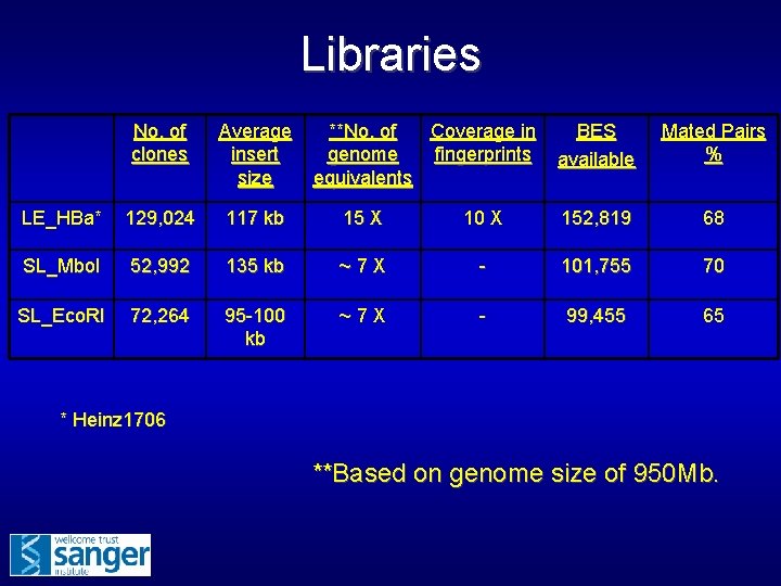 Libraries No. of clones Average insert size **No. of Coverage in genome fingerprints equivalents