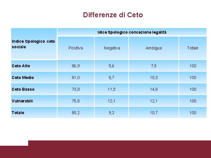 Differenze di Ceto Idice tipologico concezione legalità Indice tipologico ceto sociale Positiva Negativa Ambigua
