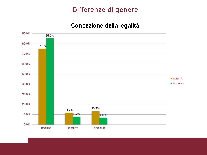 Differenze di genere Concezione della legalità La legalità in gioco. I giovani di fronte