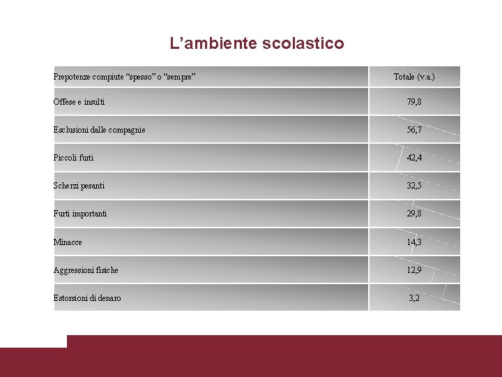 L’ambiente scolastico Prepotenze compiute “spesso” o “sempre” Totale (v. a. ) Offese e insulti