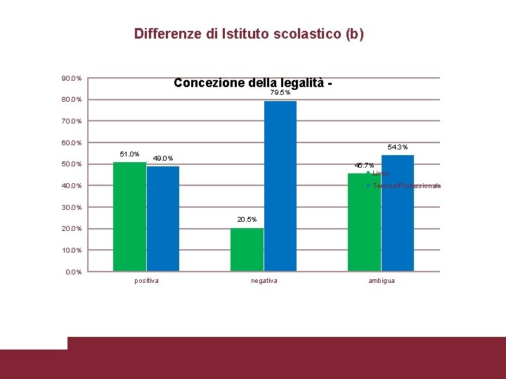 Differenze di Istituto scolastico (b) 90. 0% Concezione della legalità 79. 5% 80. 0%