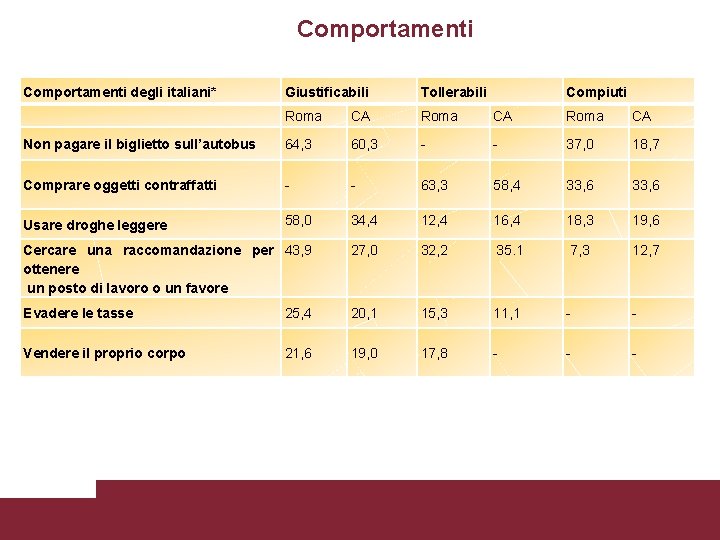 3 - Comportamenti degli italiani giustificabili, tollerabili e compiuti (%) Comportamenti degli italiani* Giustificabili