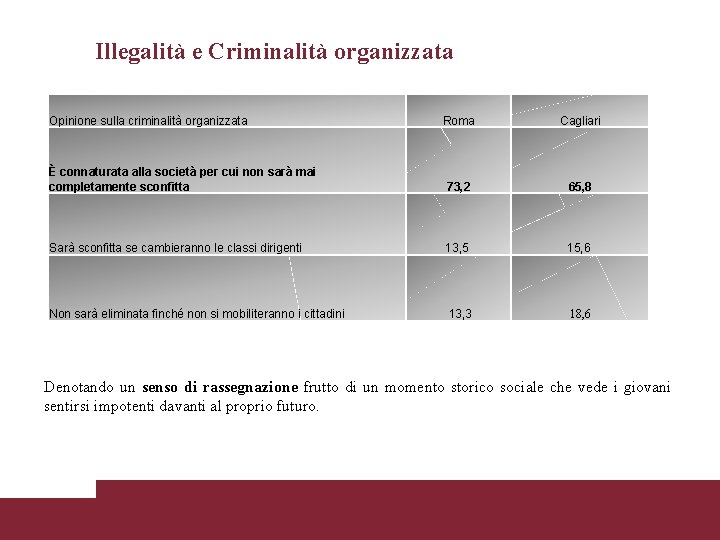 Illegalità e Criminalità organizzata Opinione sulla criminalità organizzata Roma Cagliari È connaturata alla società
