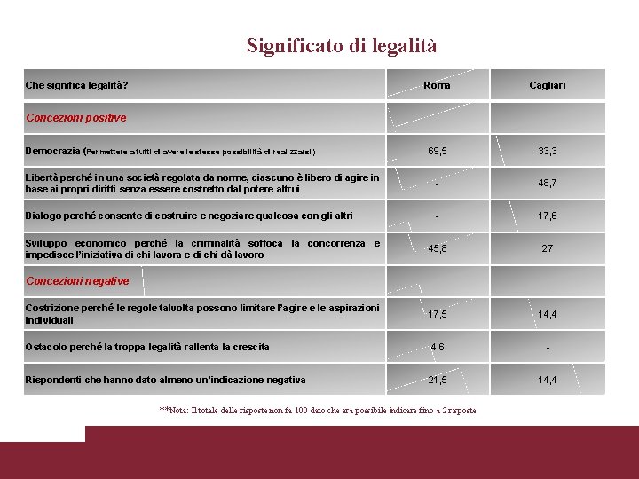 Significato di legalità Che significa legalità? Roma Cagliari Concezioni positive 69, 5 33, 3