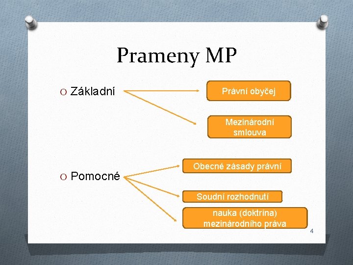 Prameny MP O Základní Právní obyčej Mezinárodní smlouva O Pomocné Obecné zásady právní Soudní