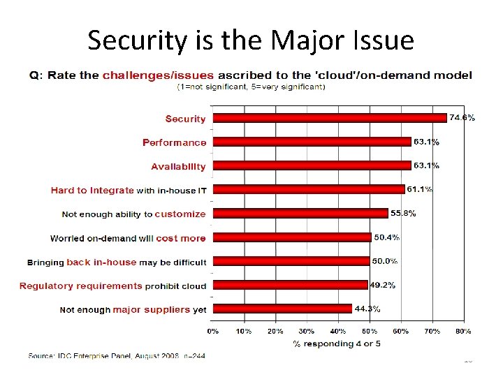 Security is the Major Issue 10 