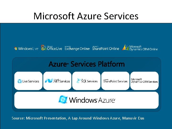 Microsoft Azure Services Source: Microsoft Presentation, A Lap Around Windows Azure, Manuvir Das 27