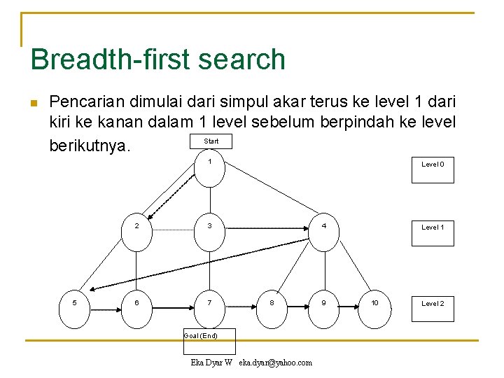 Breadth-first search n Pencarian dimulai dari simpul akar terus ke level 1 dari kiri