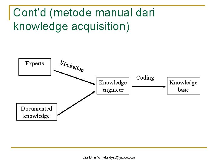 Cont’d (metode manual dari knowledge acquisition) Experts Elic itati on Knowledge engineer Documented knowledge