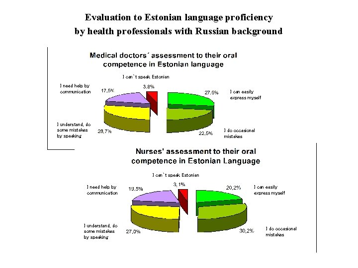 Evaluation to Estonian language proficiency by health professionals with Russian background I can`t speak Evaluation to Estonian language proficiency by health professionals with Russian background I can`t speak