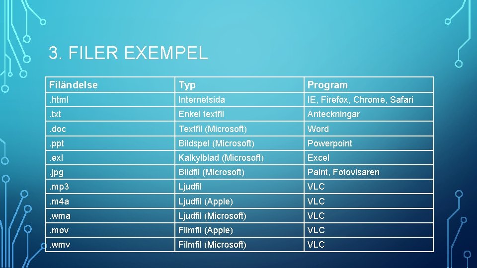 3. FILER EXEMPEL Filändelse Typ Program . html Internetsida IE, Firefox, Chrome, Safari .
