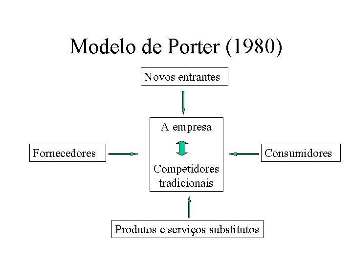 Modelo de Porter (1980) Novos entrantes A empresa Fornecedores Consumidores Competidores tradicionais Produtos e