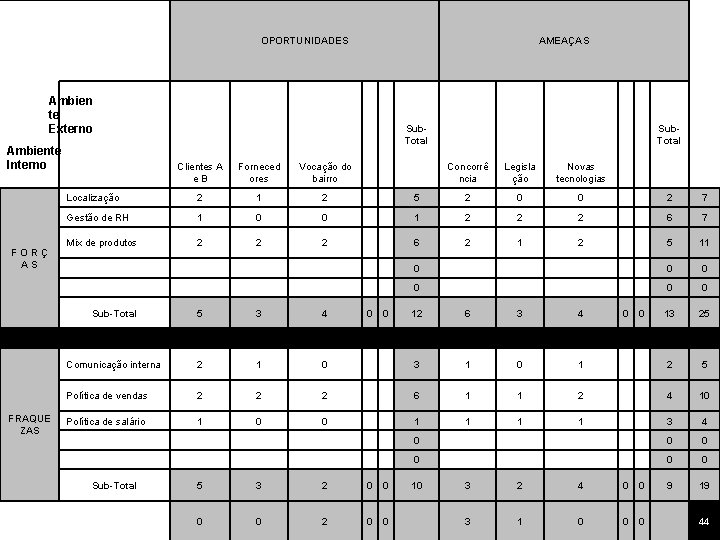 OPORTUNIDADES AMEAÇAS Ambien te Externo Sub. Total Ambiente Interno F O R Ç A