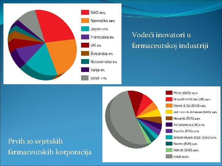 Vodeći inovatori u farmaceutskoj industriji Prvih 10 svjetskih farmaceutskih korporacija 