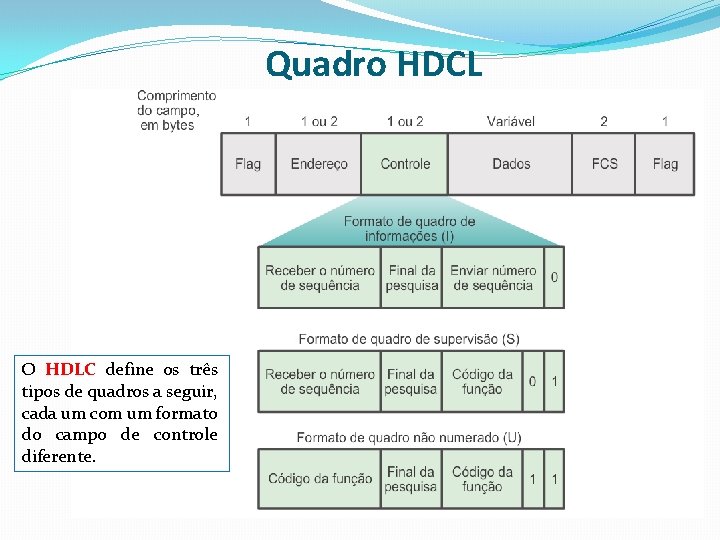 Quadro HDCL O HDLC define os três tipos de quadros a seguir, cada um