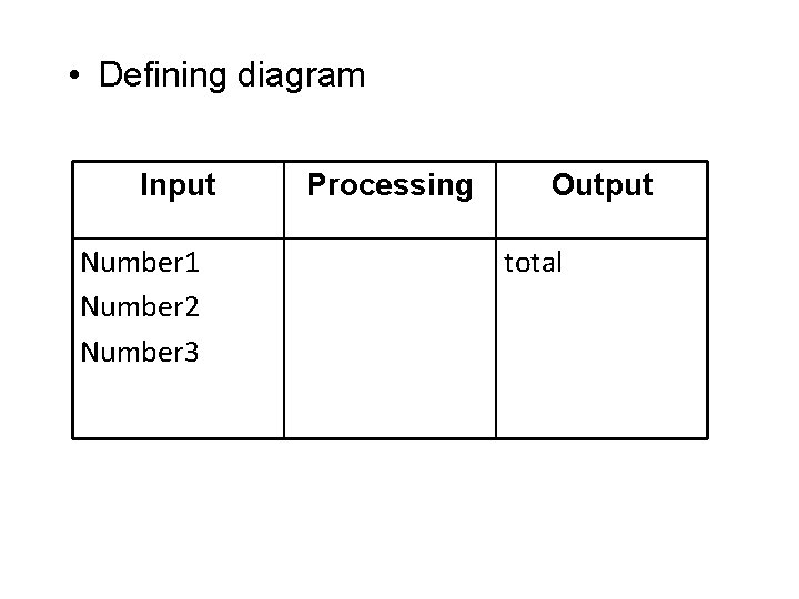  • Defining diagram Input Number 1 Number 2 Number 3 Processing Output total