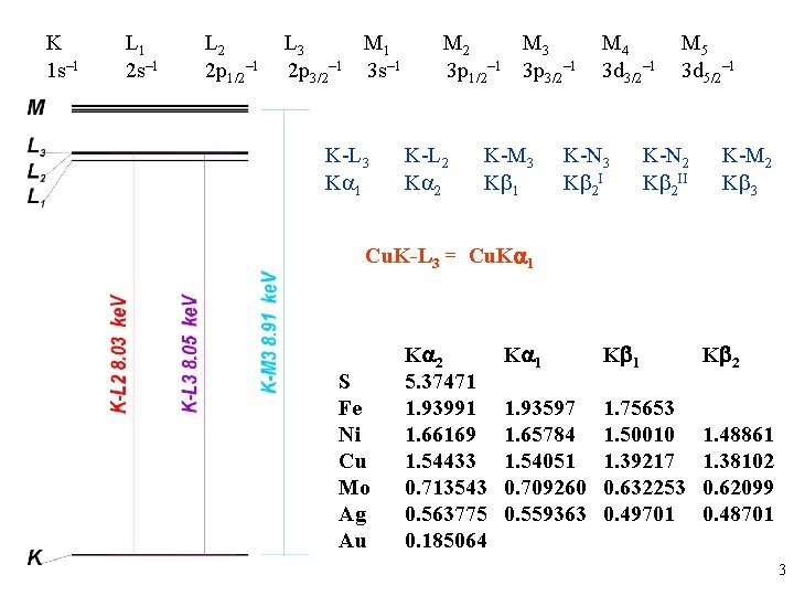 K 1 s– 1 L 1 2 s– 1 L 2 2 p 1/2–