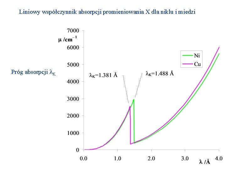 Liniowy współczynnik absorpcji promieniowania X dla niklu i miedzi Próg absorpcji l. K 4