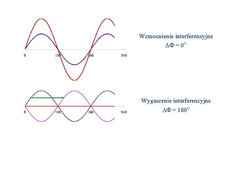 Wzmocnienie interferencyjne DF = 0° Wygaszenie interferencyjne DF = 180° 6 