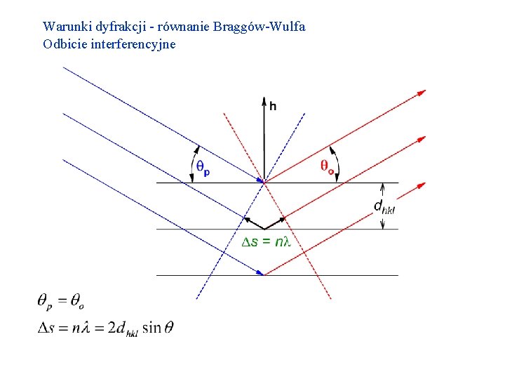 Warunki dyfrakcji - równanie Braggów-Wulfa Odbicie interferencyjne 7 