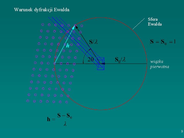 Warunek dyfrakcji Ewalda Sfera Ewalda wiązka pierwotna 9 