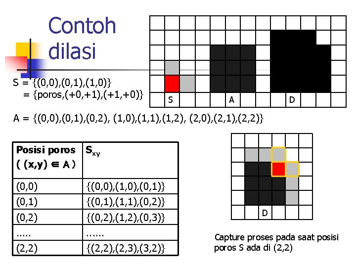 Contoh dilasi S = {(0, 0), (0, 1), (1, 0)} = {poros, (+0, +1),