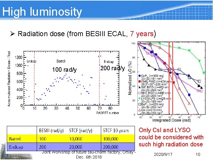High luminosity Ø Radiation dose (from BESIII ECAL, 7 years) 100 rad/y 200 rad/y High luminosity Ø Radiation dose (from BESIII ECAL, 7 years) 100 rad/y 200 rad/y