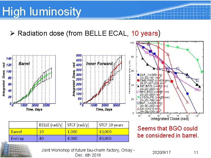 High luminosity Ø Radiation dose (from BELLE ECAL, 10 years) Seems that BGO could High luminosity Ø Radiation dose (from BELLE ECAL, 10 years) Seems that BGO could