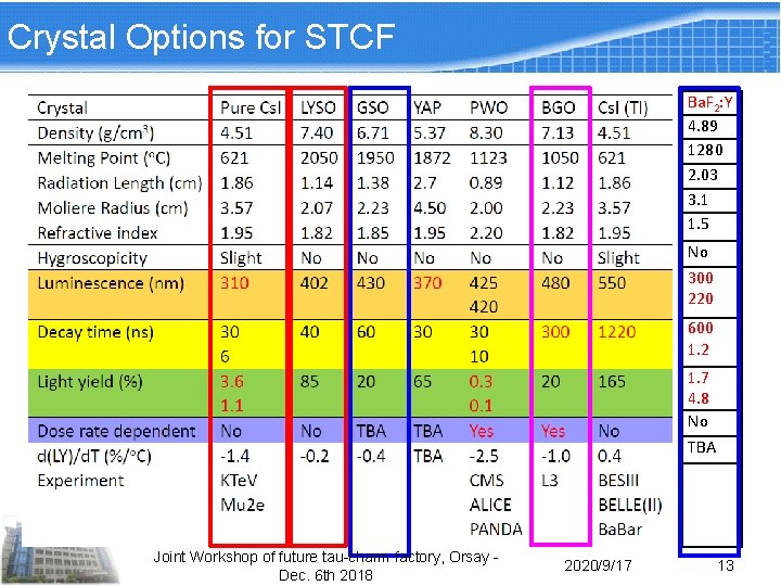 Crystal Options for STCF Ba. F 2: Y 4. 89 1280 2. 03 3. Crystal Options for STCF Ba. F 2: Y 4. 89 1280 2. 03 3.