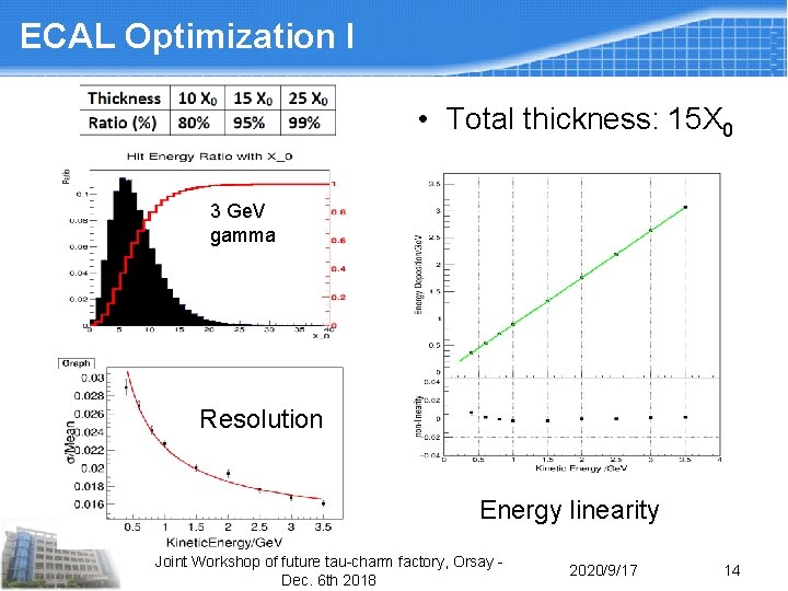 ECAL Optimization I • Total thickness: 15 X 0 3 Ge. V gamma Resolution ECAL Optimization I • Total thickness: 15 X 0 3 Ge. V gamma Resolution