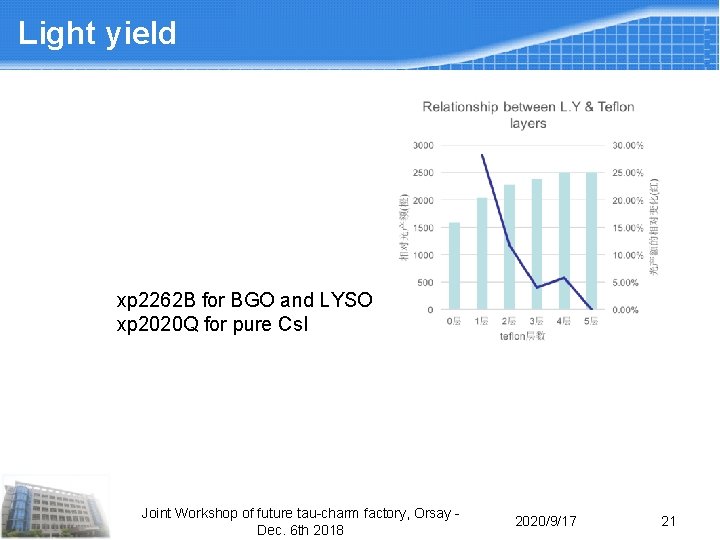 Light yield xp 2262 B for BGO and LYSO xp 2020 Q for pure Light yield xp 2262 B for BGO and LYSO xp 2020 Q for pure