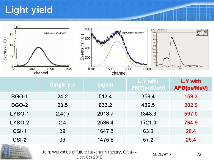 Light yield Single p. e signal L. Y with PMT(pe/Me. V) L. Y with Light yield Single p. e signal L. Y with PMT(pe/Me. V) L. Y with