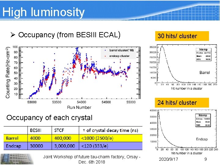 High luminosity Ø Occupancy (from BESIII ECAL) 30 hits/ cluster 24 hits/ cluster Occupancy High luminosity Ø Occupancy (from BESIII ECAL) 30 hits/ cluster 24 hits/ cluster Occupancy