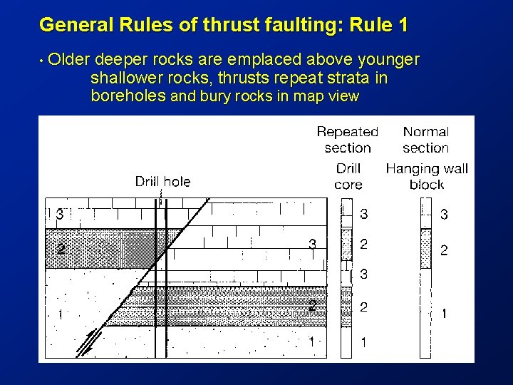 General Rules of thrust faulting: Rule 1 • Older deeper rocks are emplaced above