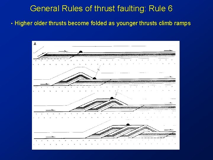 General Rules of thrust faulting: Rule 6 • Higher older thrusts become folded as
