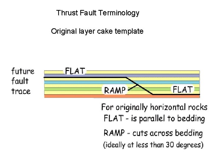 Thrust Fault Terminology Original layer cake template 