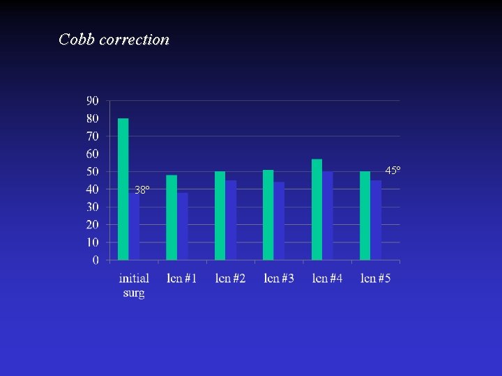 Cobb correction 45º 38º 