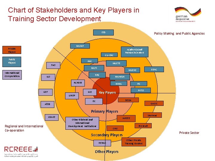 Chart of Stakeholders and Key Players in Training Sector Development EES Mo. MP Private