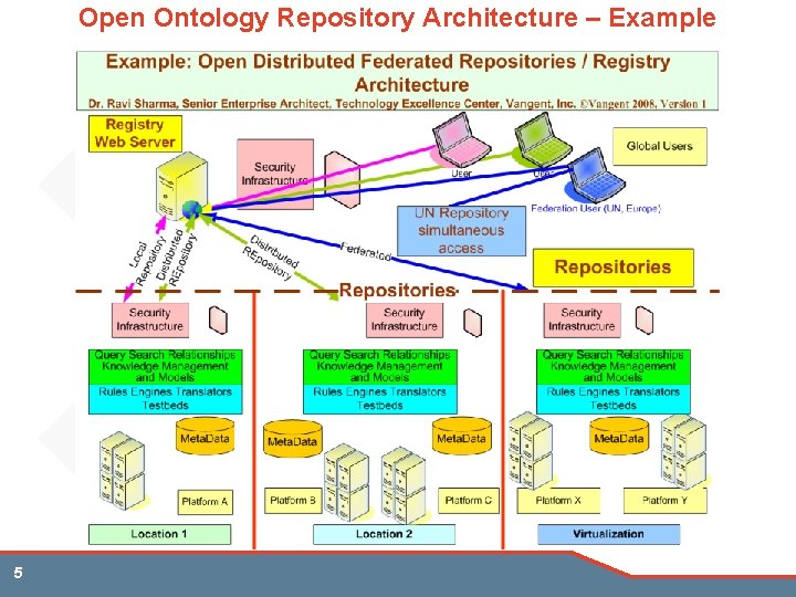 Open Ontology Repository Architecture – Example 5 