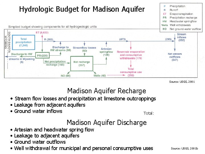 Hydrologic Budget for Madison Aquifer Source: USGS, 2001 Madison Aquifer Recharge • Stream flow