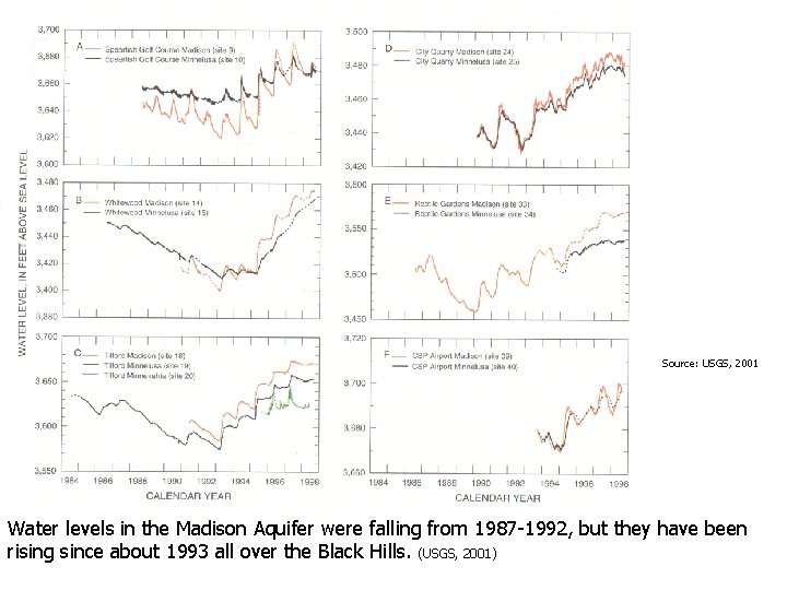 Source: USGS, 2001 Water levels in the Madison Aquifer were falling from 1987 -1992,